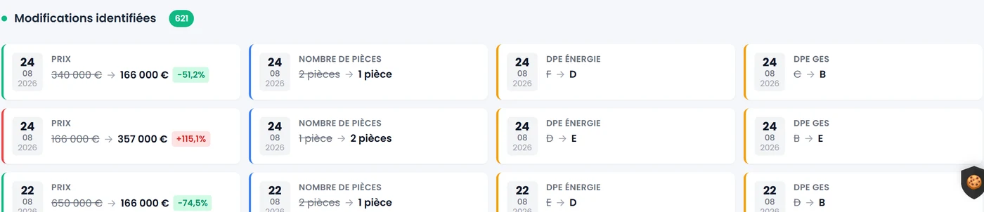Les modifications de prix successives d’une annonce relevées par Castorus