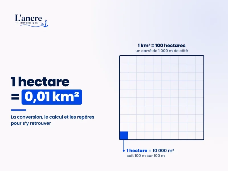 Hectare en km2 : la conversion, le calcul et les repères pour s’y retrouver